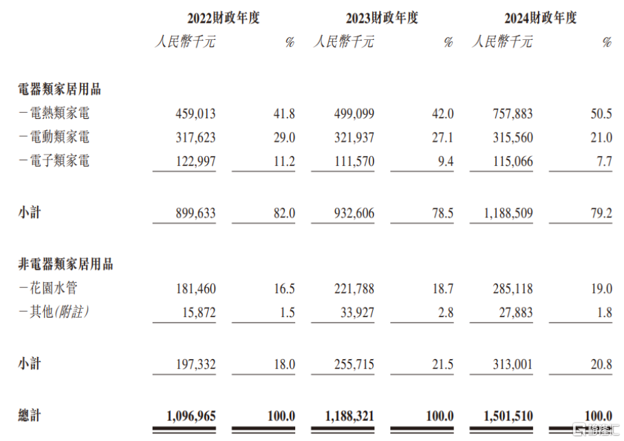 香江电器港股上市跌超11%破发！做厨房小家电产品，依赖海外市场