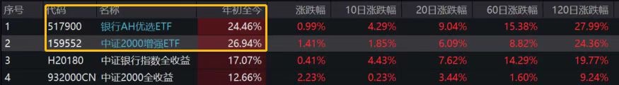 “超强哑铃策略”双双涨超24%！银行AH优选ETF(517900)与中证2000增强ETF(159552)共舞