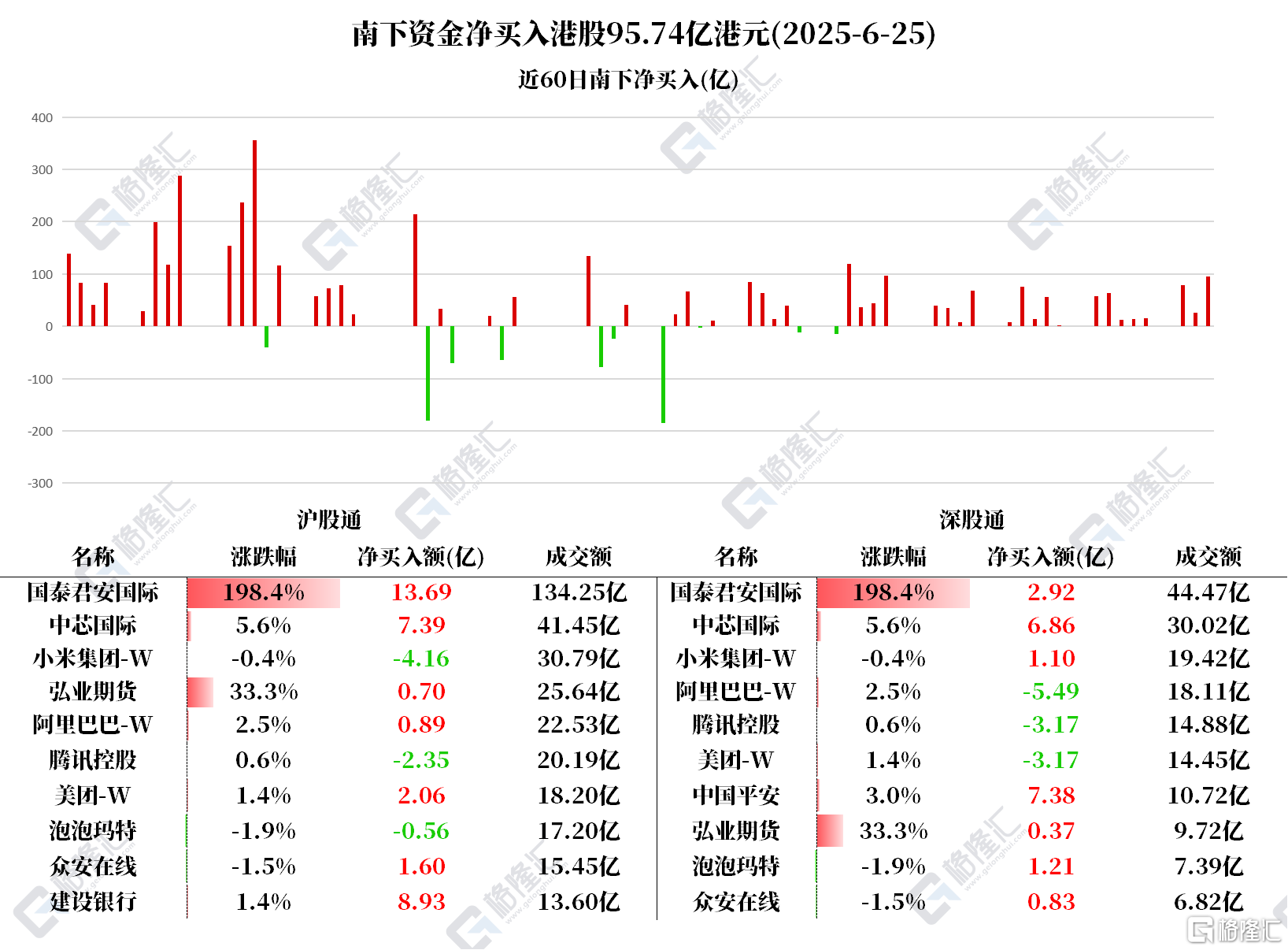 资金动向 | 北水爆买港股近96亿港元，加仓国泰君安国际、中芯国际