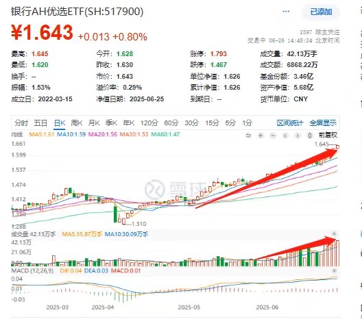 量价齐升！年内收益破25%的银行AH优选ETF(517900)盘中再创历史新高