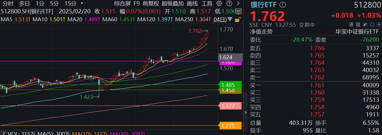 太稳了！银行ETF（512800）7连阳续刷新高，近5日超12亿资金涌入