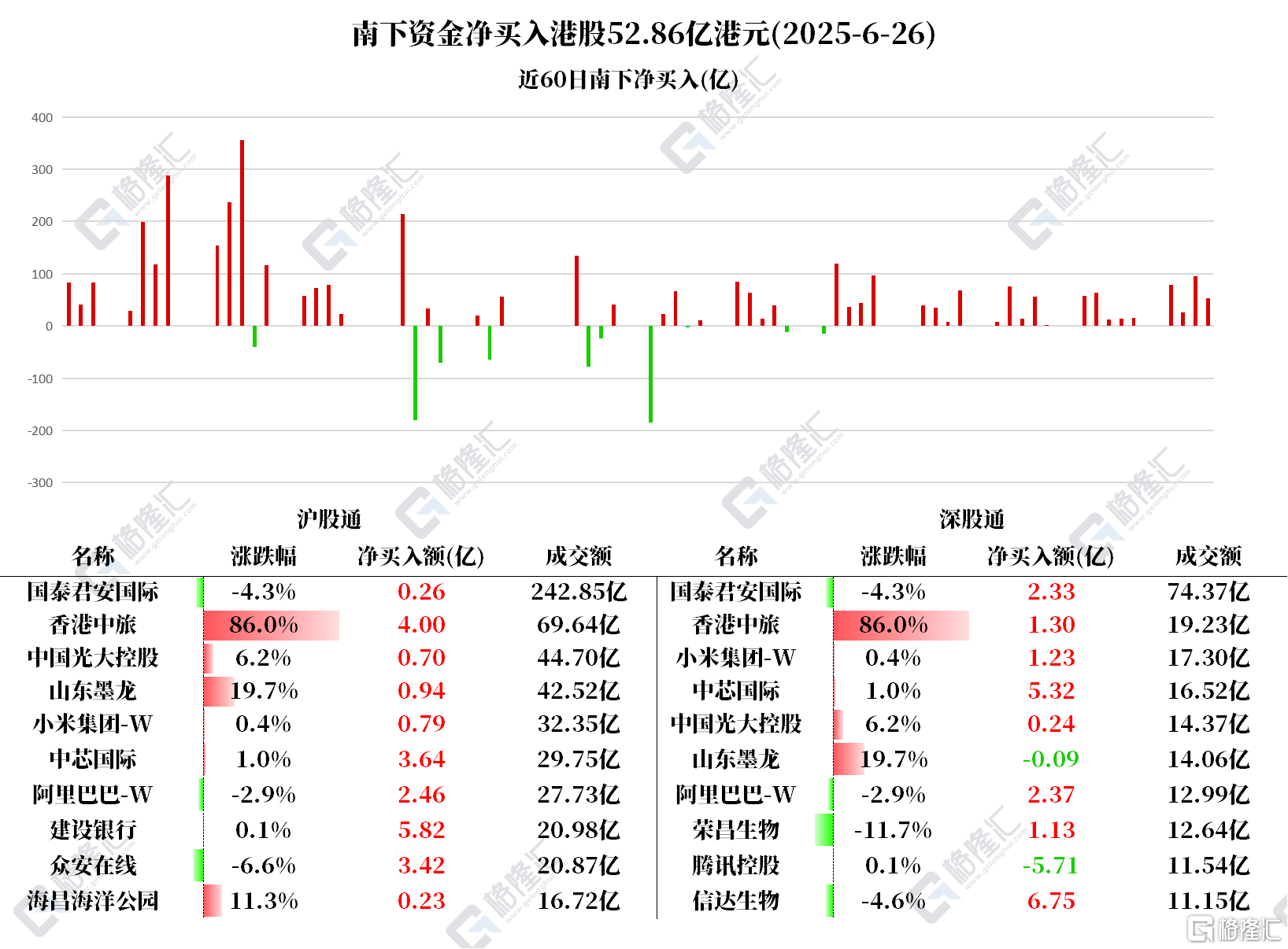 资金动向 | 北水抢筹信达生物近7亿港元，连续20日抛售腾讯