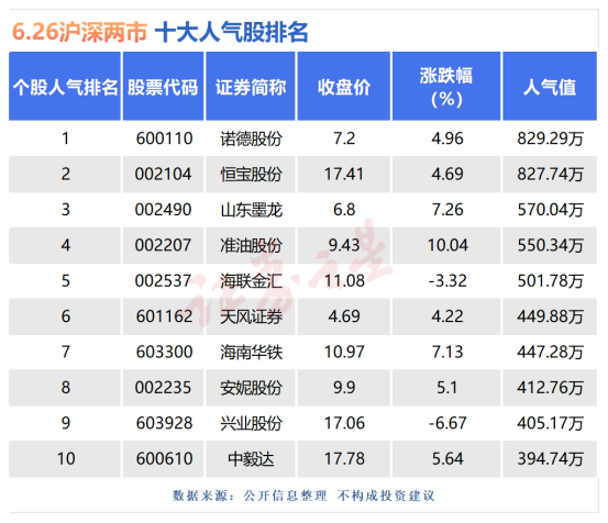 6月26日十大人气股：诺德股份止步七连板