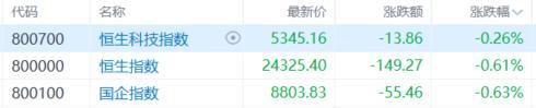 港股收评：恒指跌0.61%！券商板块集体哑火，军工、黄金股逆势走强