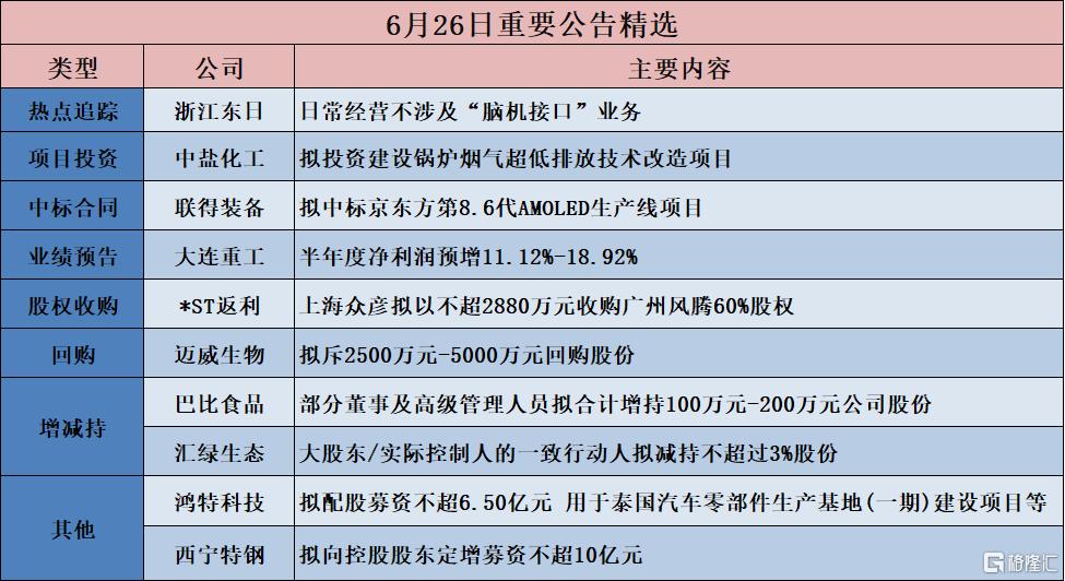 公告精选︱中盐化工：拟投资建设锅炉烟气超低排放技术改造项目；浙江东日：日常经营不涉及“脑机接口”业务
