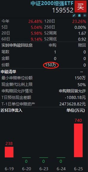 年内收益破26%,中证2000增强ETF(159552)盘中再获净流入