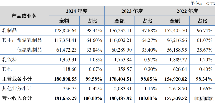 南方乳业北交所IPO，聚焦乳制品，年入超18亿