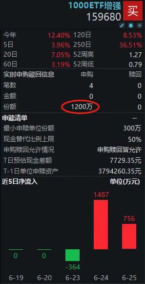 盘中放量净流入1500万！招商1000ETF增强(159680)迎资金连续加码