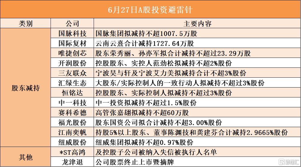 6月27日A股投资避雷针︱龙津退：公司股票终止上市暨摘牌；*ST高鸿：及控股子公司被纳入失信被执行人名单