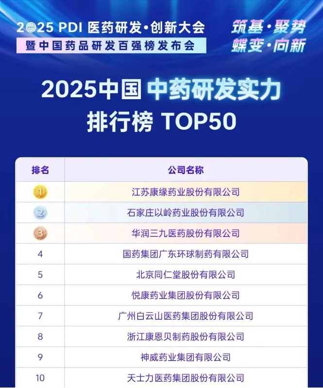 科研创新实力凸显 以岭药业荣登2025中国中药研发实力排行榜TOP50、位列第二