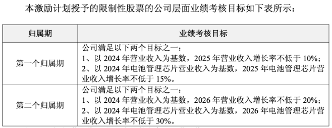 营收增速放缓之际，英集芯推“低门槛”股权激励，多元化布局受挫