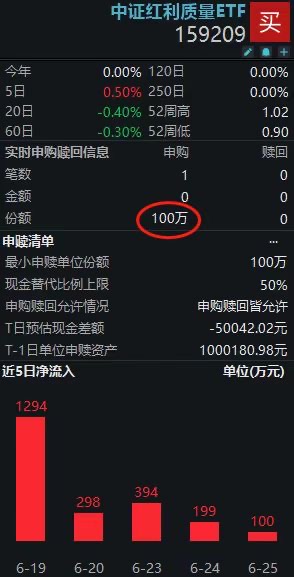 连续第6日加仓！中证红利质量ETF(159209)持续获关注，高质量红利或是未来方向