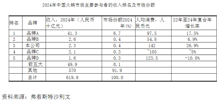 年入23亿，“火锅界爱马仕”要IPO了
