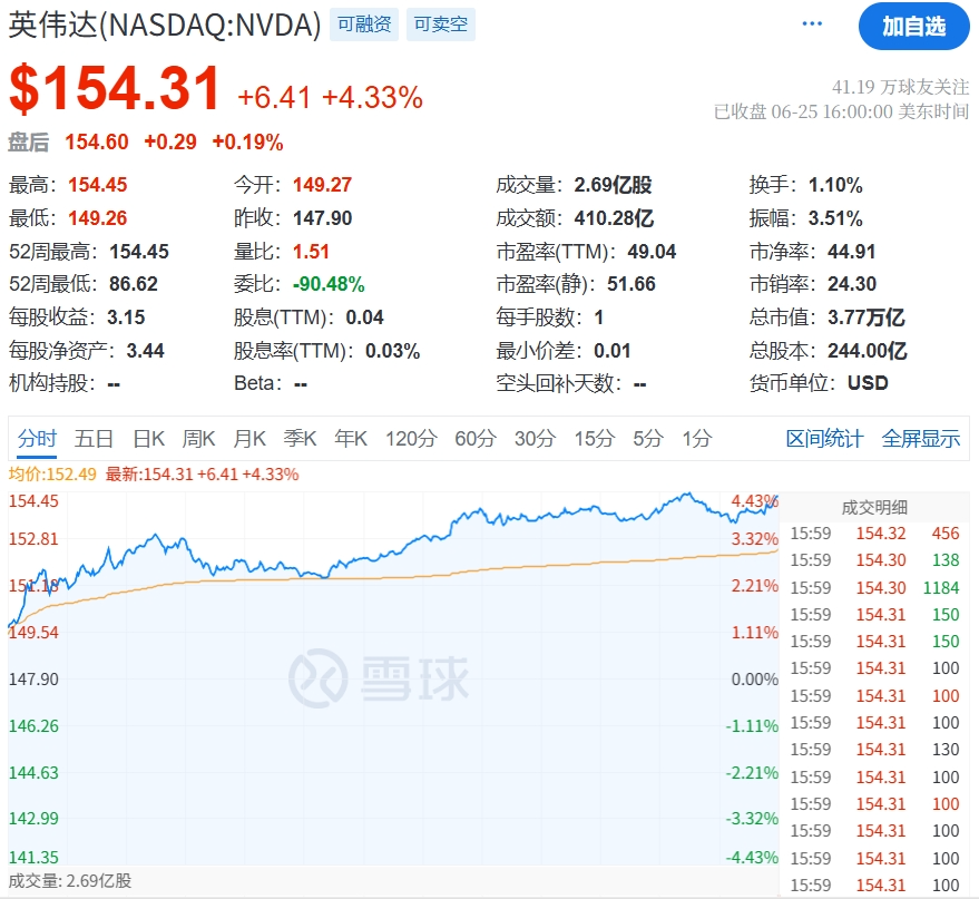 英伟达市值再度冲顶,近90%的分析师还在喊买买买!