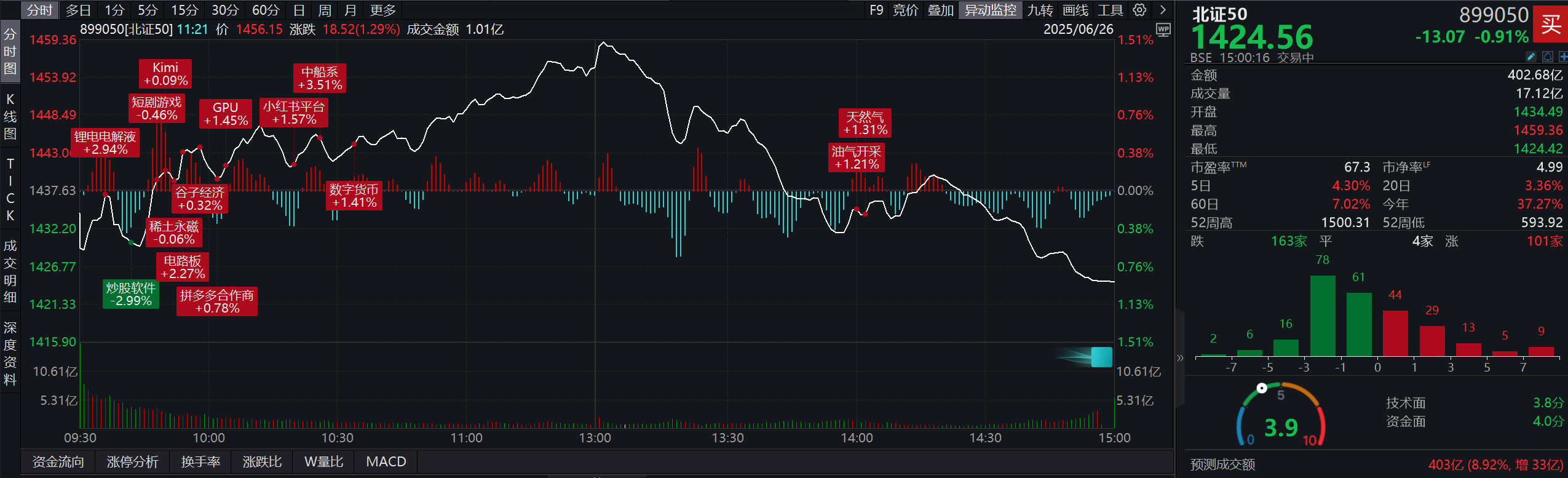 成交额再上400亿元！北证50收跌0.91%，N广信上市大涨500.00%，派特尔、*ST广道30CM涨停