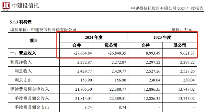 中建投信托因贷后管理漏洞等被处罚，2024年巨亏超13亿，不良率高达26%