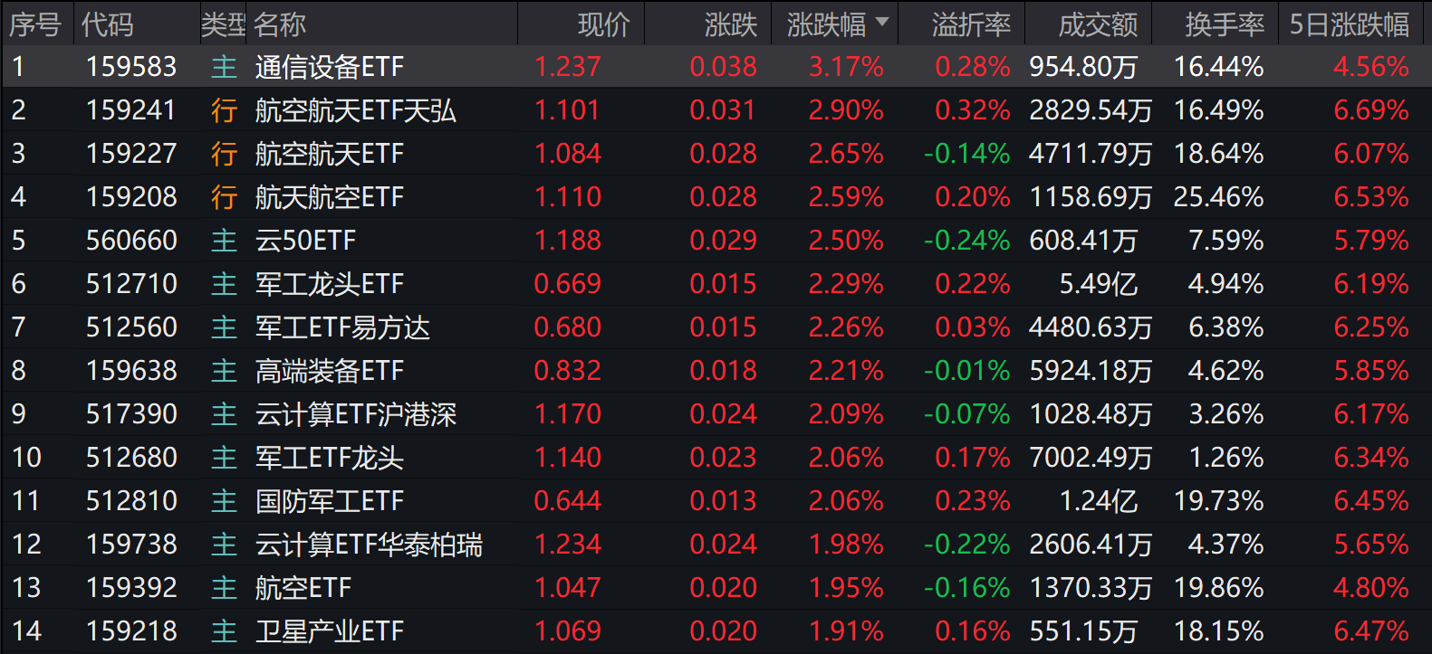 近20只军工股涨停，超七成军工ETF上榜