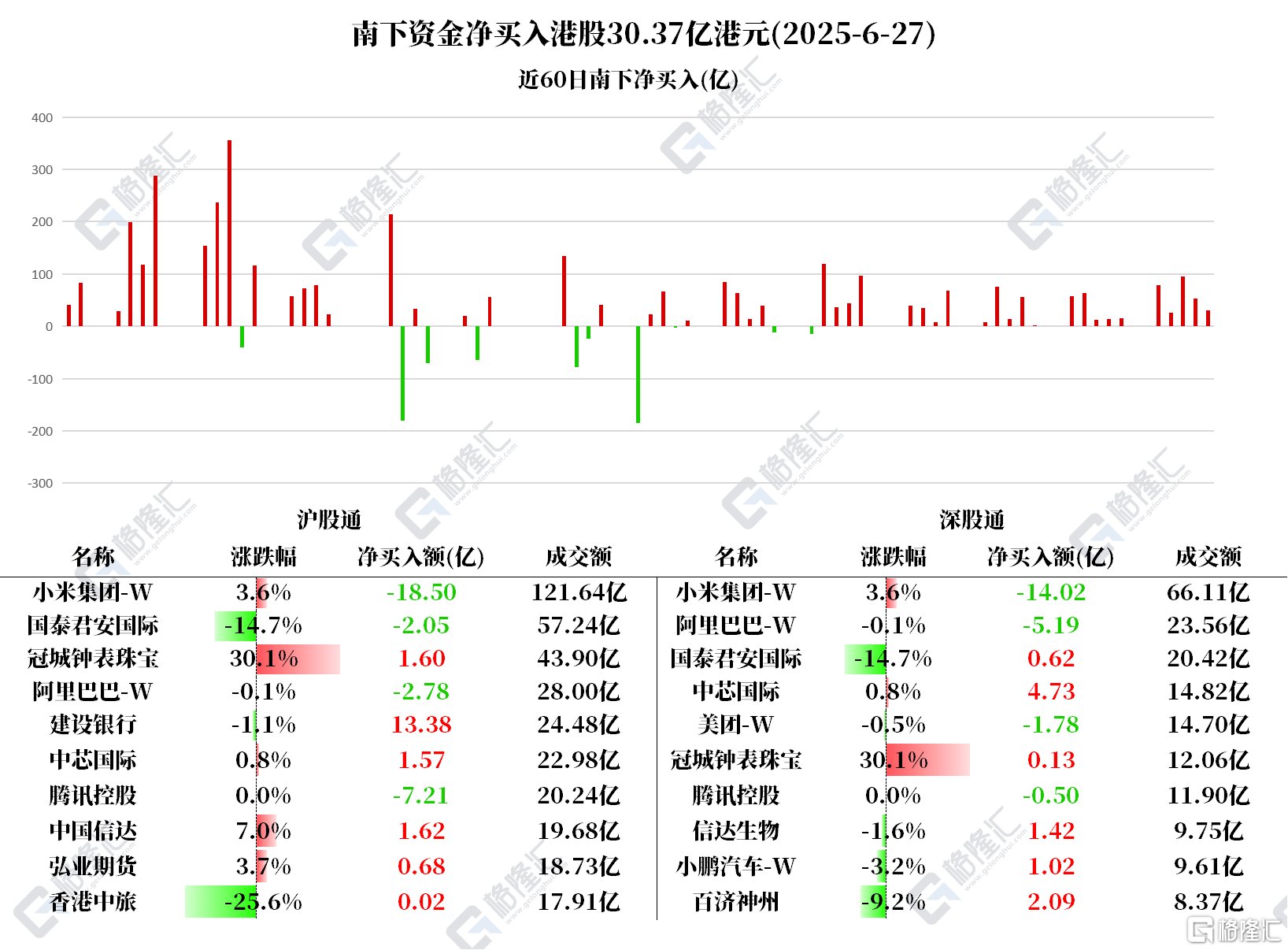 资金动向 | 北水抛售小米超32亿港元，持续买入建设银行、中芯国际