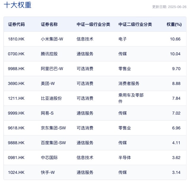 深夜飙涨近10%！小米YU7爆卖，特斯拉慌了！港股科技50ETF（159750）“含米量”超10%