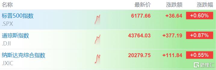 美联储最爱通胀指标又升温！美国5月个人收入、支出齐下滑