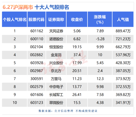 6月27日十大人气股：天风证券登顶人气榜首
