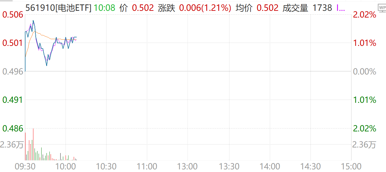 继续活跃！固态电池热度不减，电池ETF（561910）上行趋势确立？