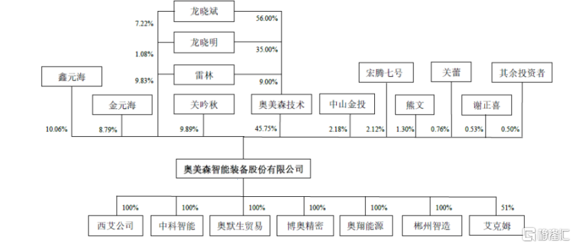 奥美森北交所上会，为格力、美的供应商，存货规模较大