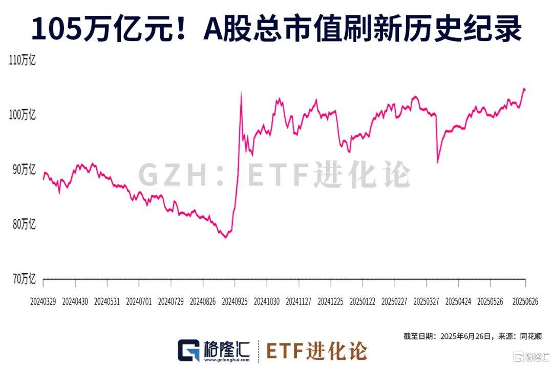 炸裂！105万亿，破历史纪录了