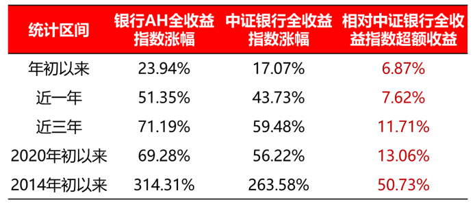 中农工建四大行9连阳刷新记录！这个指数“秒杀”中证银行