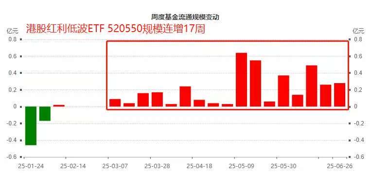 规模连增17周，低费率+月月可分红的港股红利低波ETF(520550)获热捧