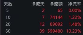 科创板50ETF(588080)近10日“吸金”超7.4亿，标的指数半导体权重占比近60%；龙芯新一代处理器亮相，半导体自主可控进程加速
