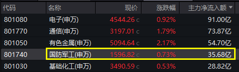 国防军工局部高温，内蒙一机、际华集团涨停！512810五连涨，收盘价创7个月新高，换手率继续领跑