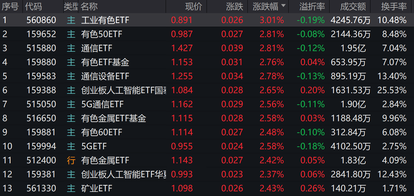 沪铜突破8万元大关，升至三个月高点！多只有色金属ETF涨超2.5%