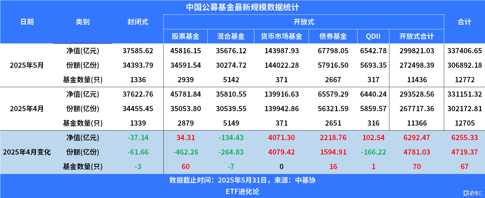 33.74万亿元！公募总规模再创新高， 货基债基为主力增量