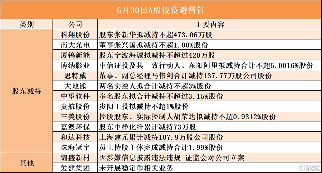 6月30日A股投资避雷针︱锦盛新材：因涉嫌信息披露违法违规 证监会对公司立案；大地熊：两名实控人拟合计减持不超3%股份