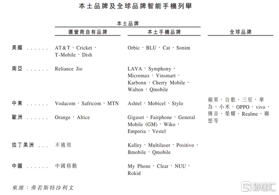 酷赛智能赴港上市，卖500元的智能手机，超6成收入来自海外
