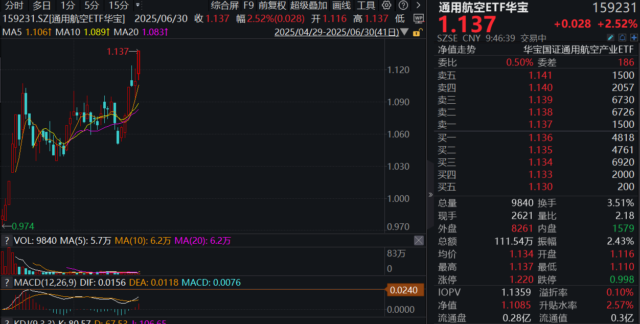 晨曦航空20CM涨停！通用航空ETF华宝（159231）直线拉升2.52%盘中价格再创新高！