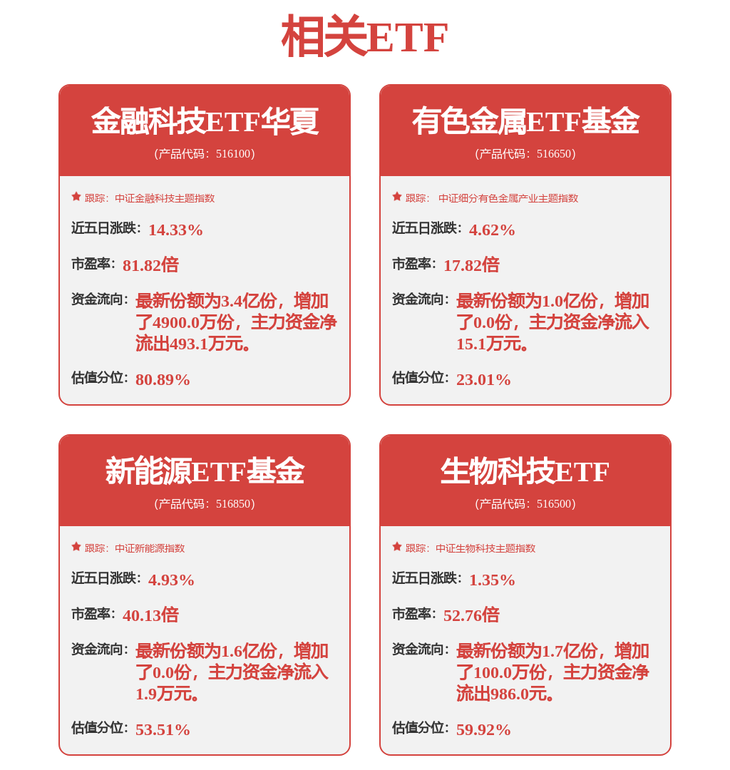 翠微股份涨停，稳定币概念延续强势， 最高含量的金融科技ETF华夏（516100）四日”吸金”1.7亿