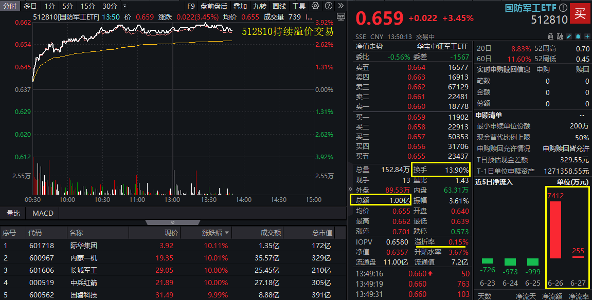 100亿元，主力资金疯抢！国防军工ETF（512810）强势突破前高，场内放量溢价，换手率14%同类第一！