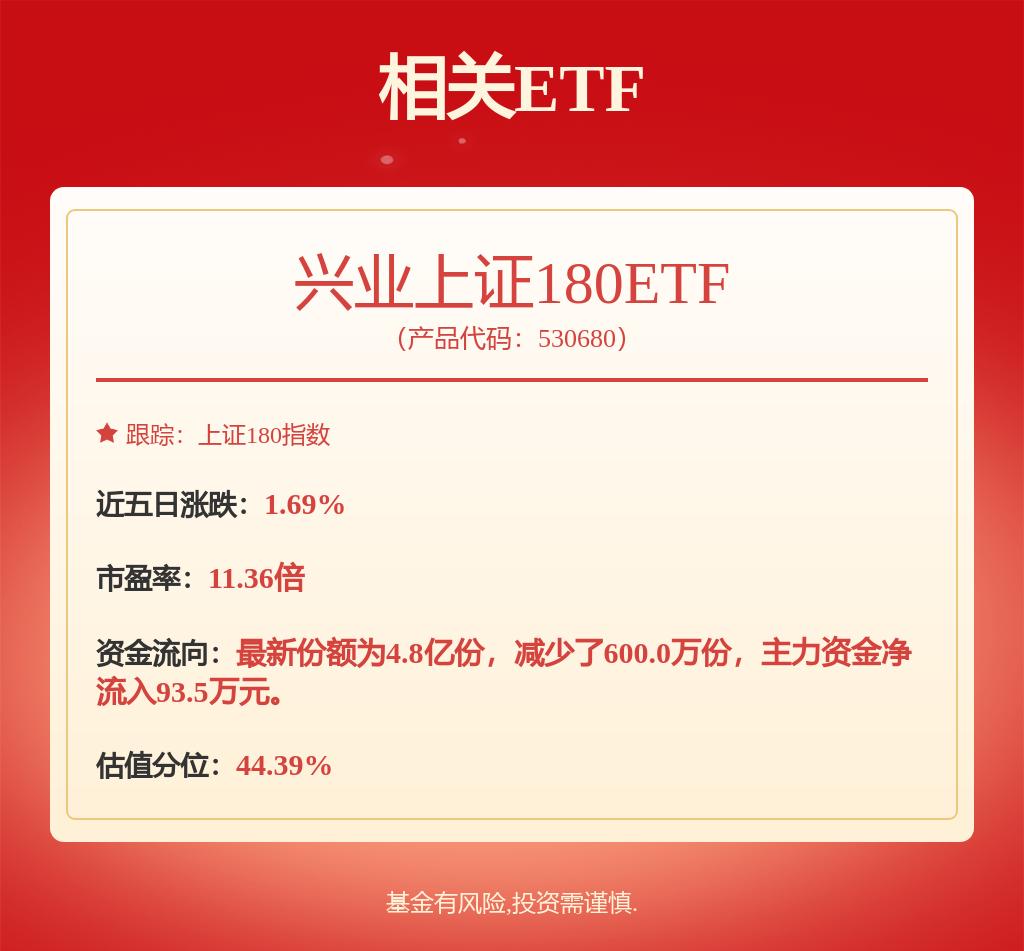 6月最后一个交易日A股市场震荡走高，兴业上证180ETF（530680）涨0.39%