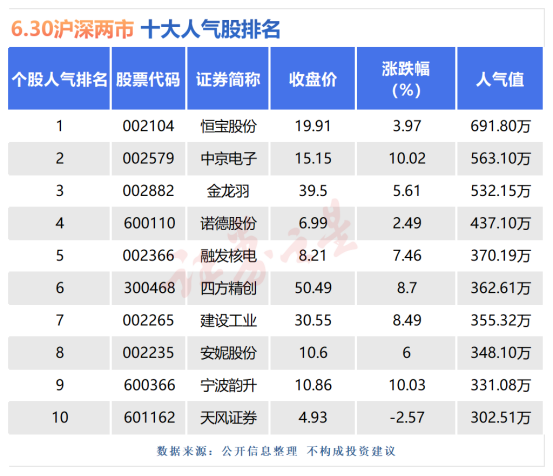 6月30日十大人气股：中京电子成功连板
