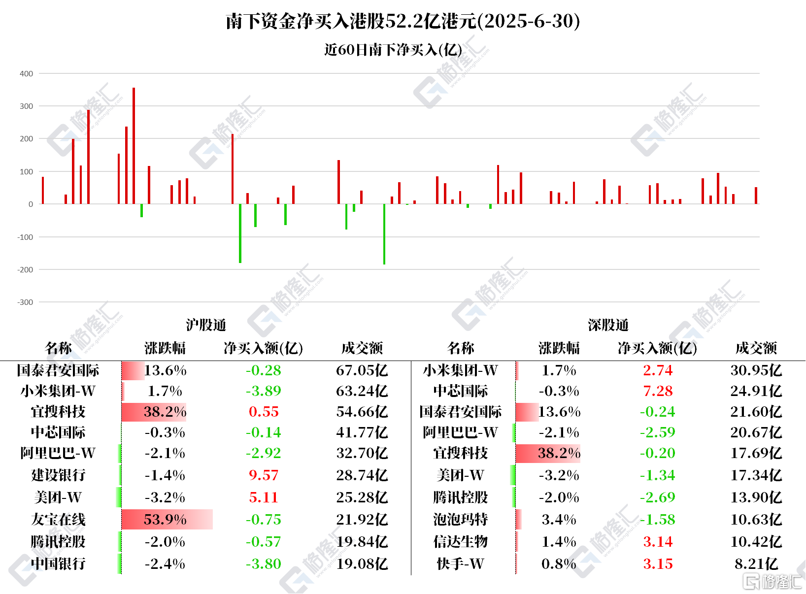 资金动向 | 北水净买入港股逾52亿港元，连续14日加仓建设银行