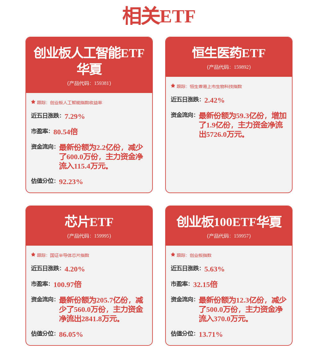 英伟达股价新高，机构看好全球AI算力需求持续增长，创业板人工智能ETF（159381）涨超2%