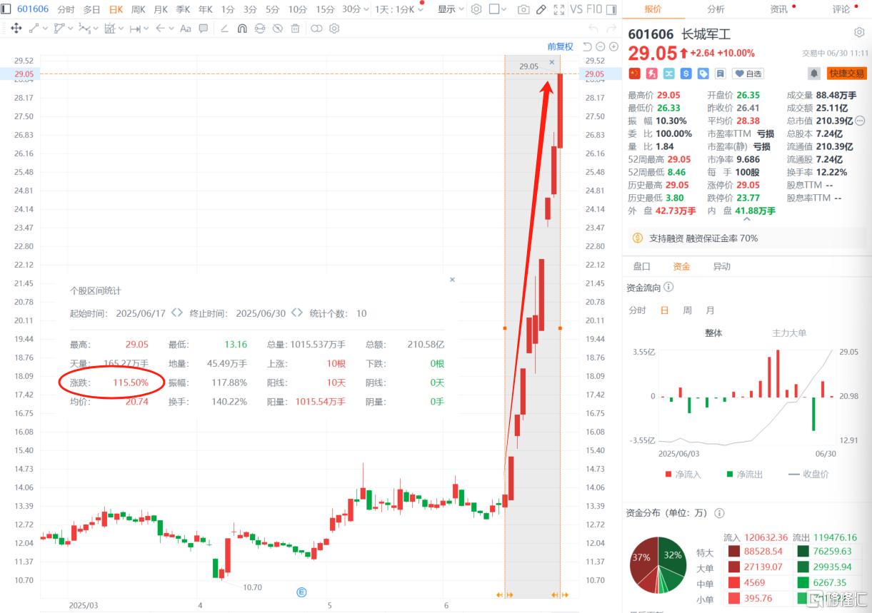 军工股燃爆6月！龙头股9天7板，三季度看军工和AI？