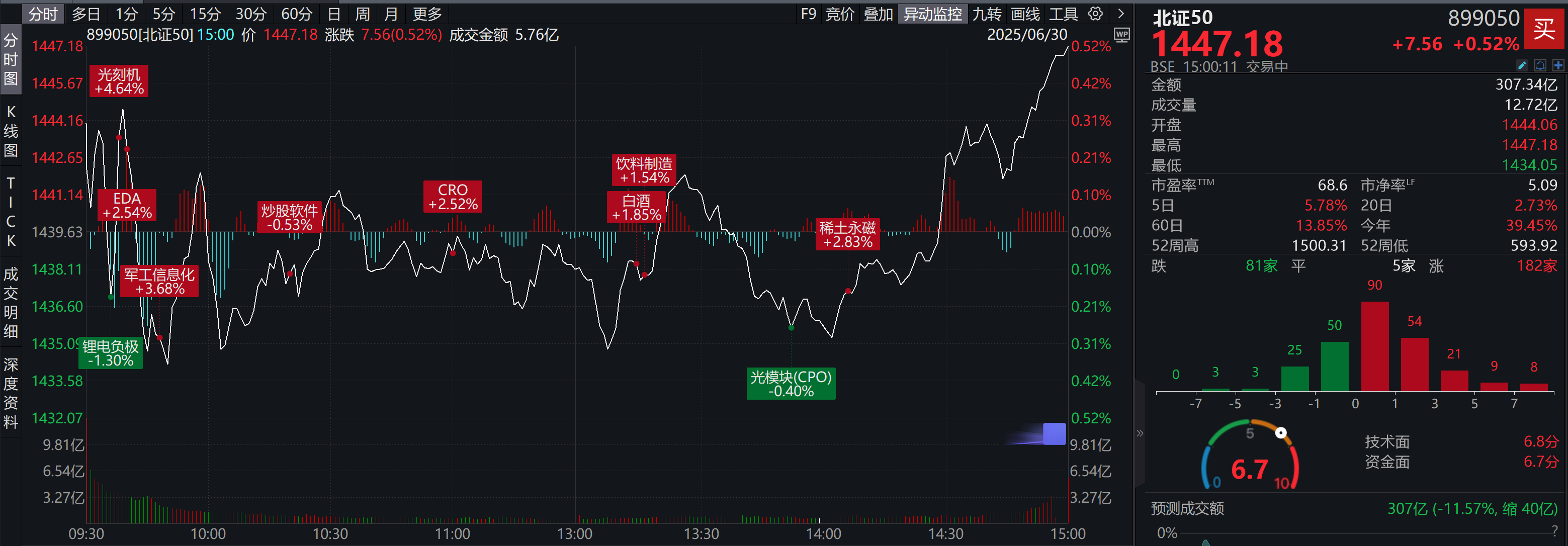 北证50收涨0.52%，成交额307亿元，北交所个股182家收涨，远航精密、七丰精工等4个股涨超10%