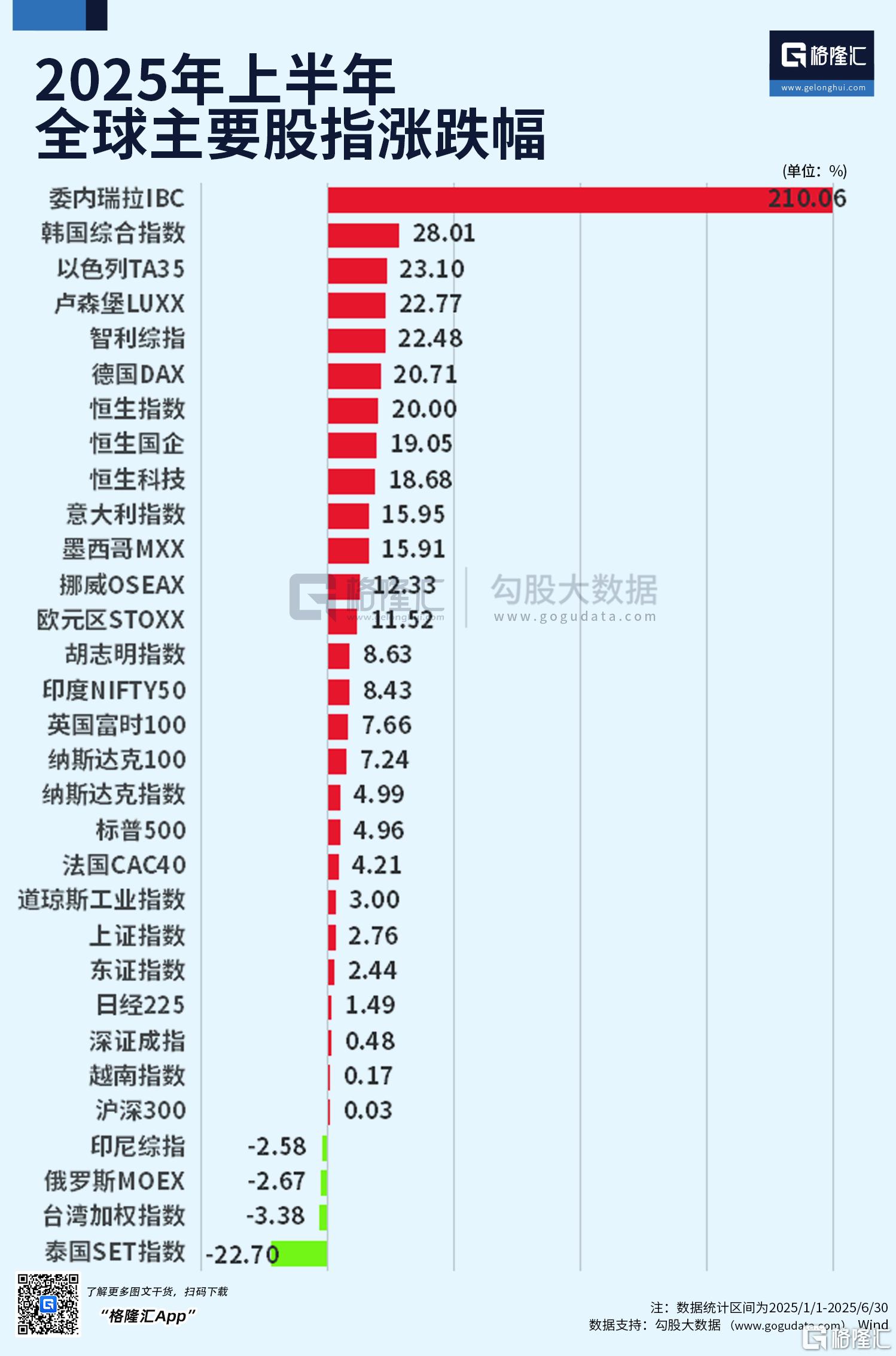 2025上半年收官盘点：“稳定币概念”飙涨76%、港股IPO大爆发、泰指垫底