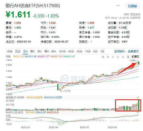 惊现“堆量挖坑”？年内涨超20%的银行AH优选ETF(517900)获主力连续18日扫货