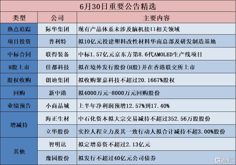 公告精选︱普利特：拟10亿元投建塑料改性材料华南总部及研发制造基地；际华集团：现有产品体系未涉及脑机接口相关领域