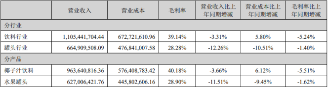 欢乐家椰子汁销量下滑！布局椰子水成效未显，8年罐头销冠被反超