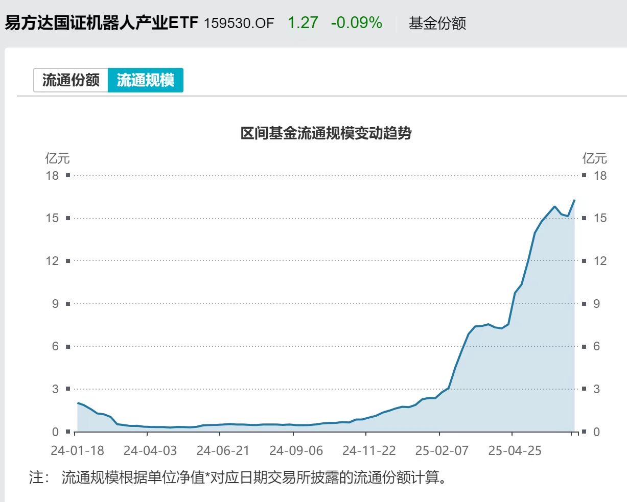 机器人ETF易方达（159530）基金规模创新高；越疆人形机器人开启全球批量交付